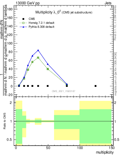 Plot of j.mult in 13000 GeV pp collisions