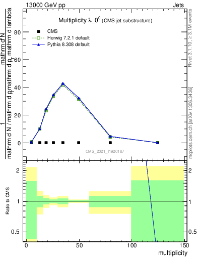 Plot of j.mult in 13000 GeV pp collisions