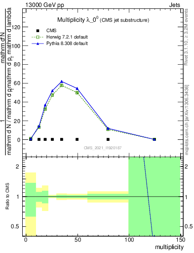 Plot of j.mult in 13000 GeV pp collisions