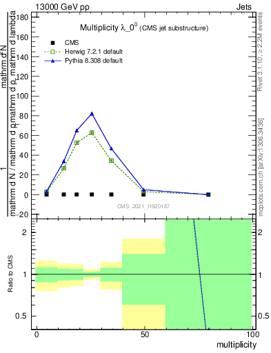 Plot of j.mult in 13000 GeV pp collisions