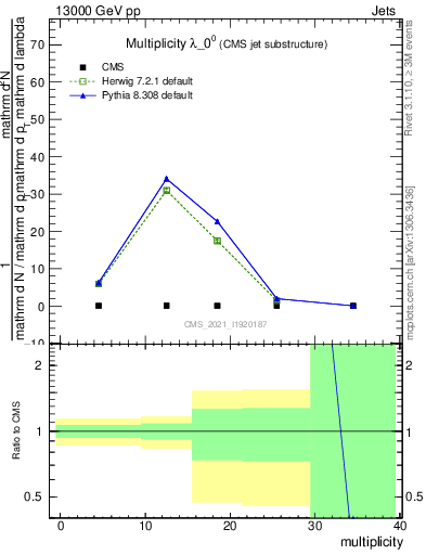 Plot of j.mult in 13000 GeV pp collisions