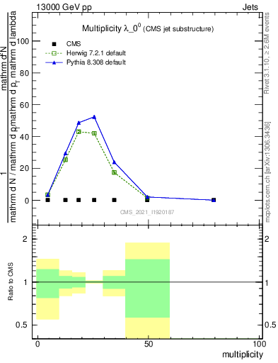 Plot of j.mult in 13000 GeV pp collisions