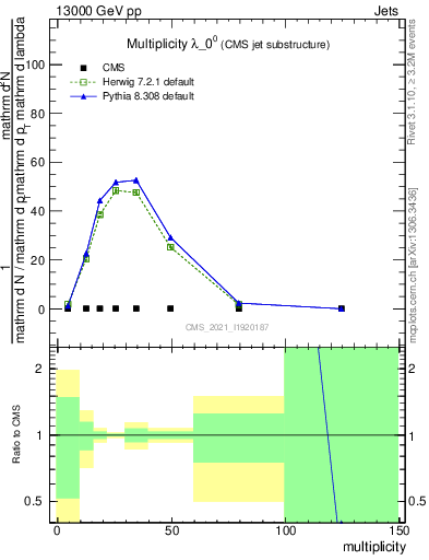 Plot of j.mult in 13000 GeV pp collisions