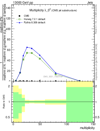 Plot of j.mult in 13000 GeV pp collisions