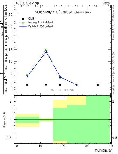 Plot of j.mult in 13000 GeV pp collisions