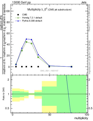 Plot of j.mult in 13000 GeV pp collisions