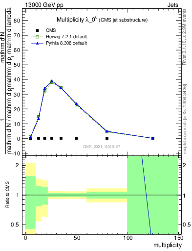 Plot of j.mult in 13000 GeV pp collisions