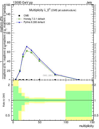 Plot of j.mult in 13000 GeV pp collisions