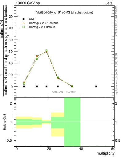 Plot of j.mult in 13000 GeV pp collisions