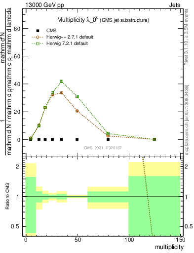 Plot of j.mult in 13000 GeV pp collisions