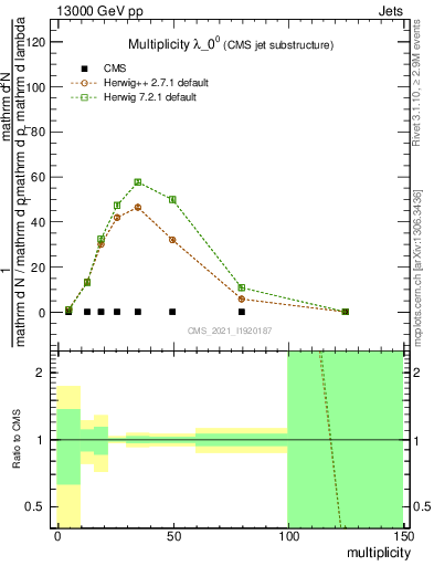 Plot of j.mult in 13000 GeV pp collisions