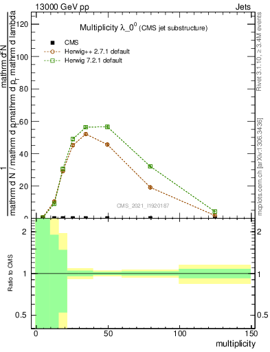 Plot of j.mult in 13000 GeV pp collisions