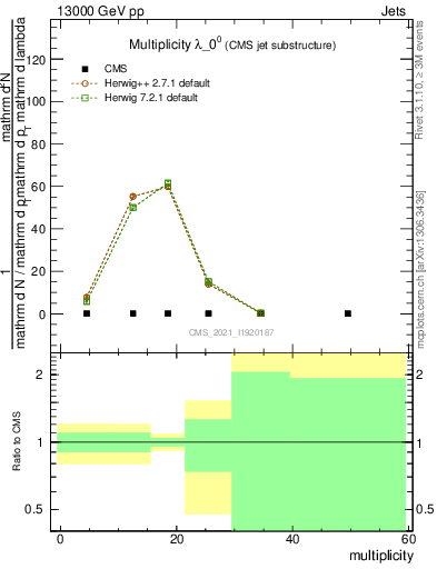 Plot of j.mult in 13000 GeV pp collisions