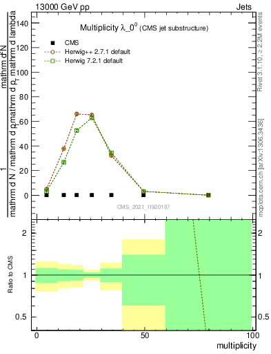 Plot of j.mult in 13000 GeV pp collisions