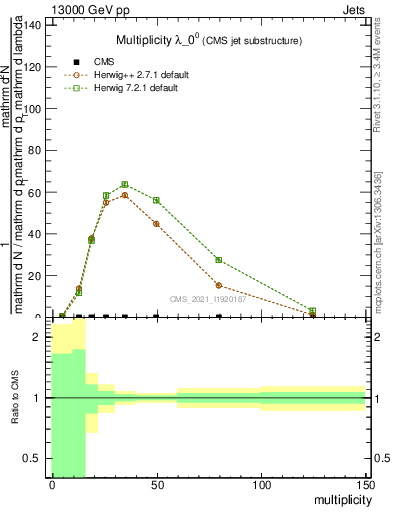 Plot of j.mult in 13000 GeV pp collisions