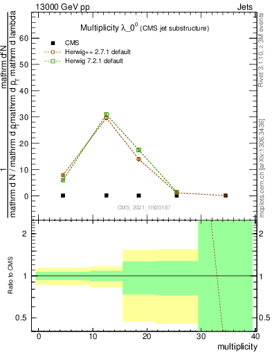 Plot of j.mult in 13000 GeV pp collisions