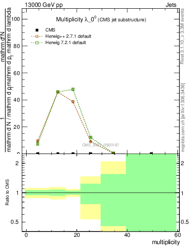 Plot of j.mult in 13000 GeV pp collisions