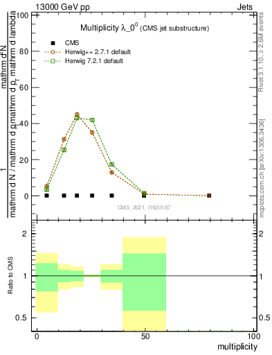 Plot of j.mult in 13000 GeV pp collisions