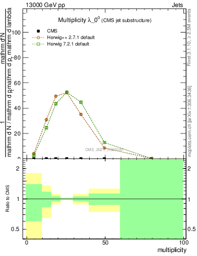 Plot of j.mult in 13000 GeV pp collisions