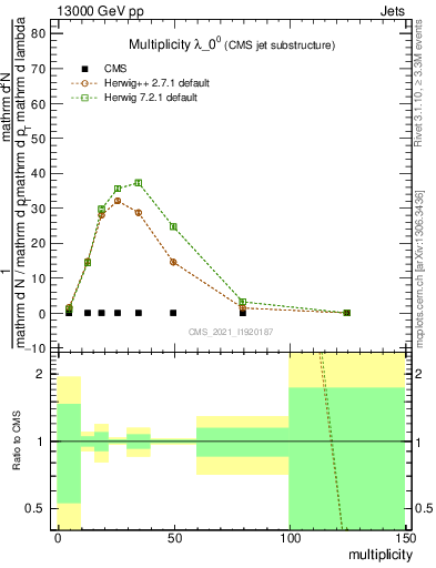 Plot of j.mult in 13000 GeV pp collisions