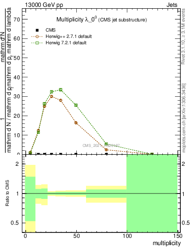 Plot of j.mult in 13000 GeV pp collisions