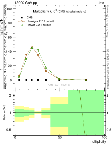 Plot of j.mult in 13000 GeV pp collisions