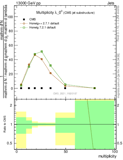 Plot of j.mult in 13000 GeV pp collisions