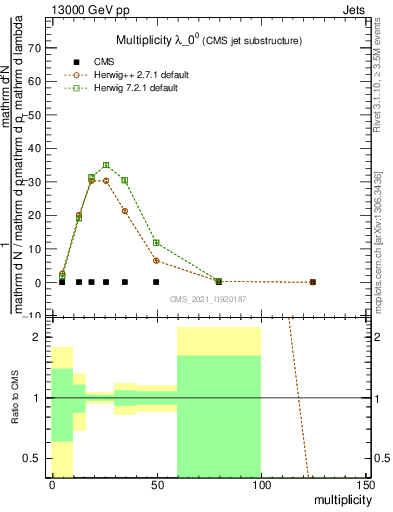 Plot of j.mult in 13000 GeV pp collisions