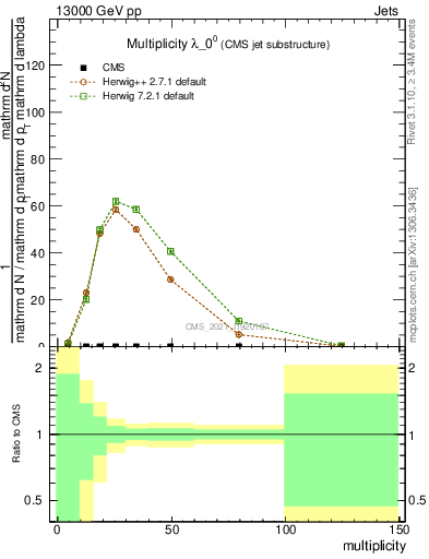 Plot of j.mult in 13000 GeV pp collisions