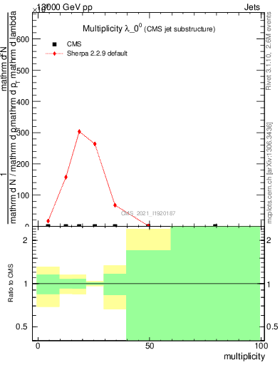 Plot of j.mult in 13000 GeV pp collisions