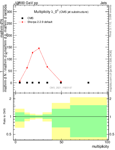 Plot of j.mult in 13000 GeV pp collisions