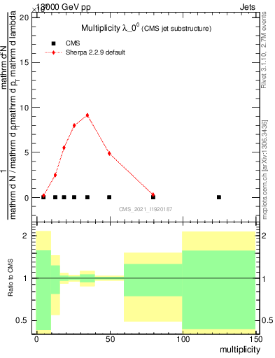 Plot of j.mult in 13000 GeV pp collisions