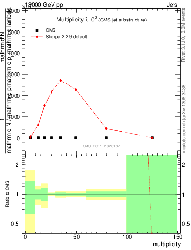 Plot of j.mult in 13000 GeV pp collisions