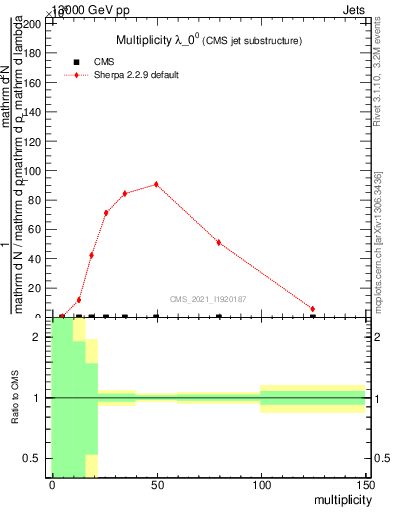 Plot of j.mult in 13000 GeV pp collisions