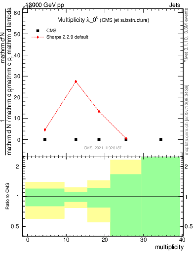 Plot of j.mult in 13000 GeV pp collisions