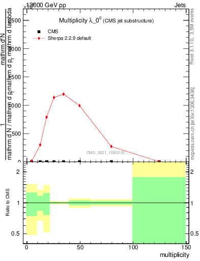 Plot of j.mult in 13000 GeV pp collisions