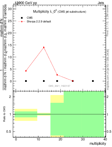 Plot of j.mult in 13000 GeV pp collisions