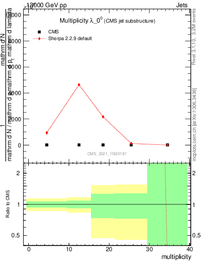 Plot of j.mult in 13000 GeV pp collisions