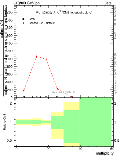 Plot of j.mult in 13000 GeV pp collisions