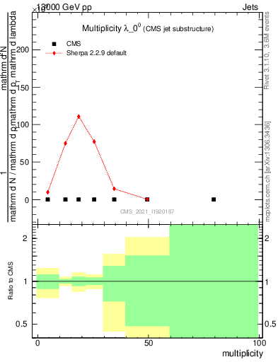 Plot of j.mult in 13000 GeV pp collisions