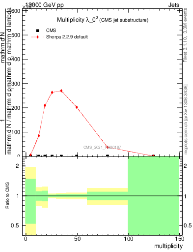 Plot of j.mult in 13000 GeV pp collisions