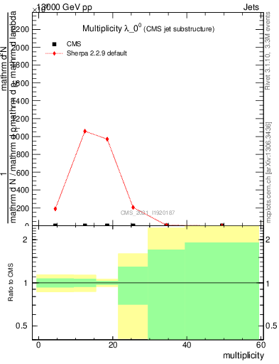 Plot of j.mult in 13000 GeV pp collisions