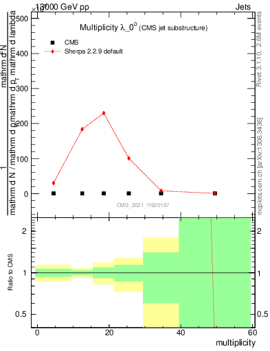 Plot of j.mult in 13000 GeV pp collisions