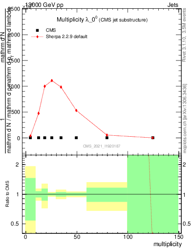 Plot of j.mult in 13000 GeV pp collisions