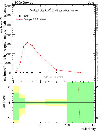 Plot of j.mult in 13000 GeV pp collisions