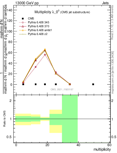 Plot of j.mult in 13000 GeV pp collisions