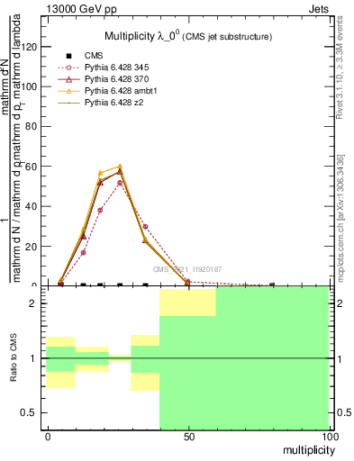 Plot of j.mult in 13000 GeV pp collisions