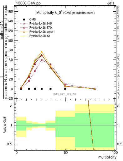 Plot of j.mult in 13000 GeV pp collisions