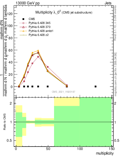 Plot of j.mult in 13000 GeV pp collisions