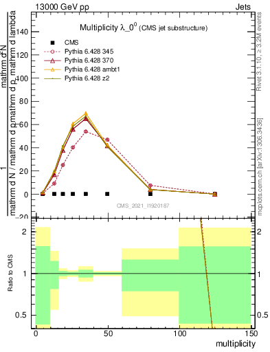 Plot of j.mult in 13000 GeV pp collisions